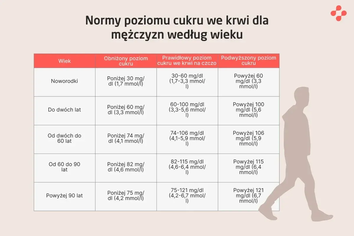 Tabela norm cukru we krwi dla mężczyzn, pokazująca prawidłowy poziom cukru po jedzeniu w zależności od wieku.