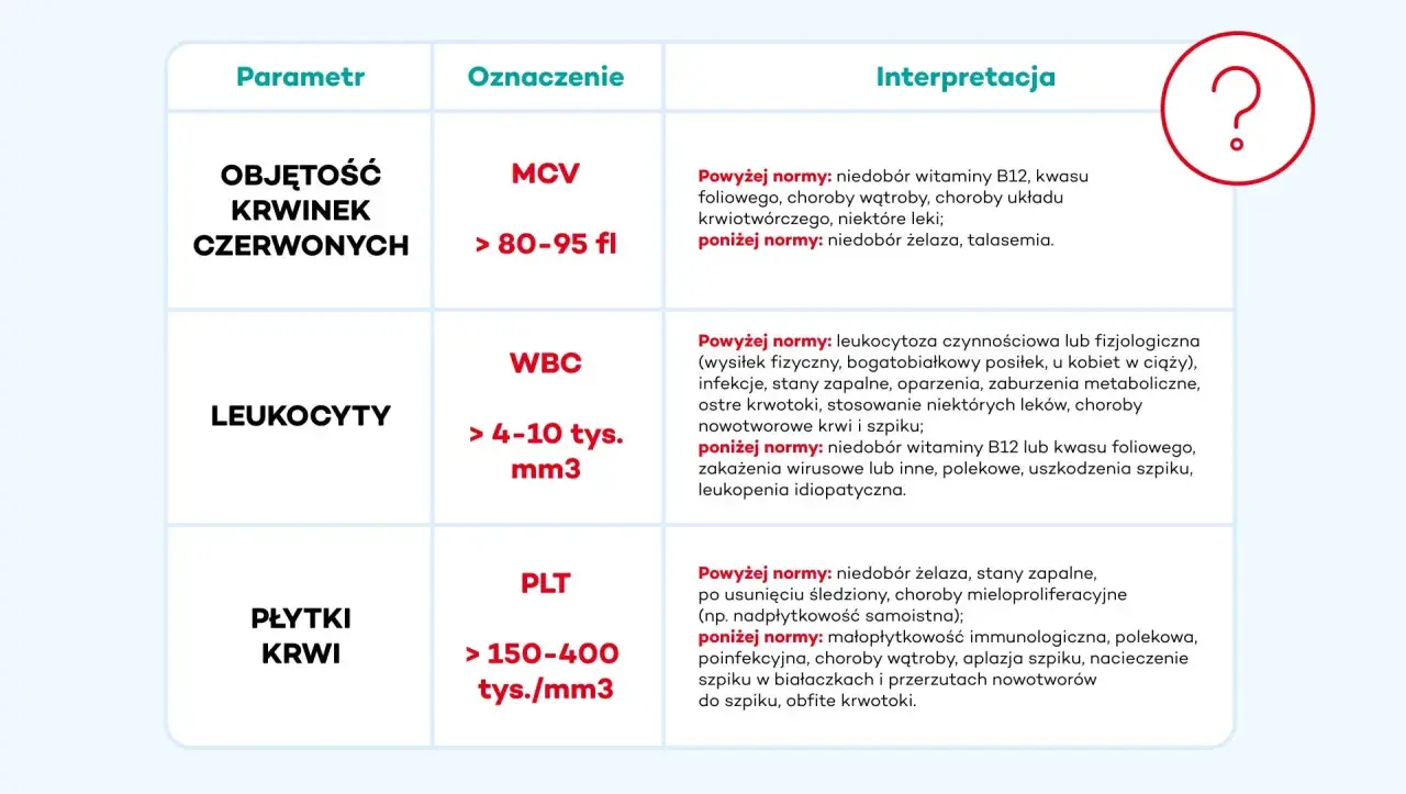 Tabela z parametrami mch: objętość krwinek czerwonych (MCV), leukocyty (WBC) i płytki krwi (PLT) z ich normami i interpretacją.